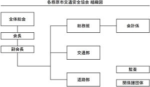 各務原市交通安全推進協会 組織図